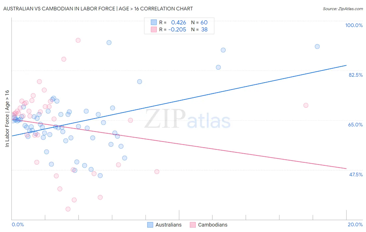 Australian vs Cambodian In Labor Force | Age > 16