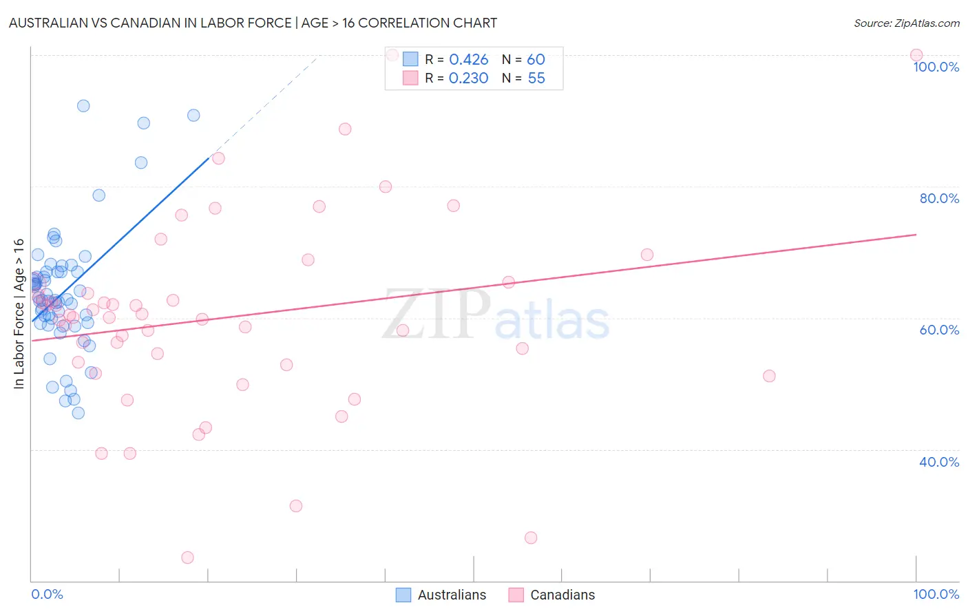 Australian vs Canadian In Labor Force | Age > 16