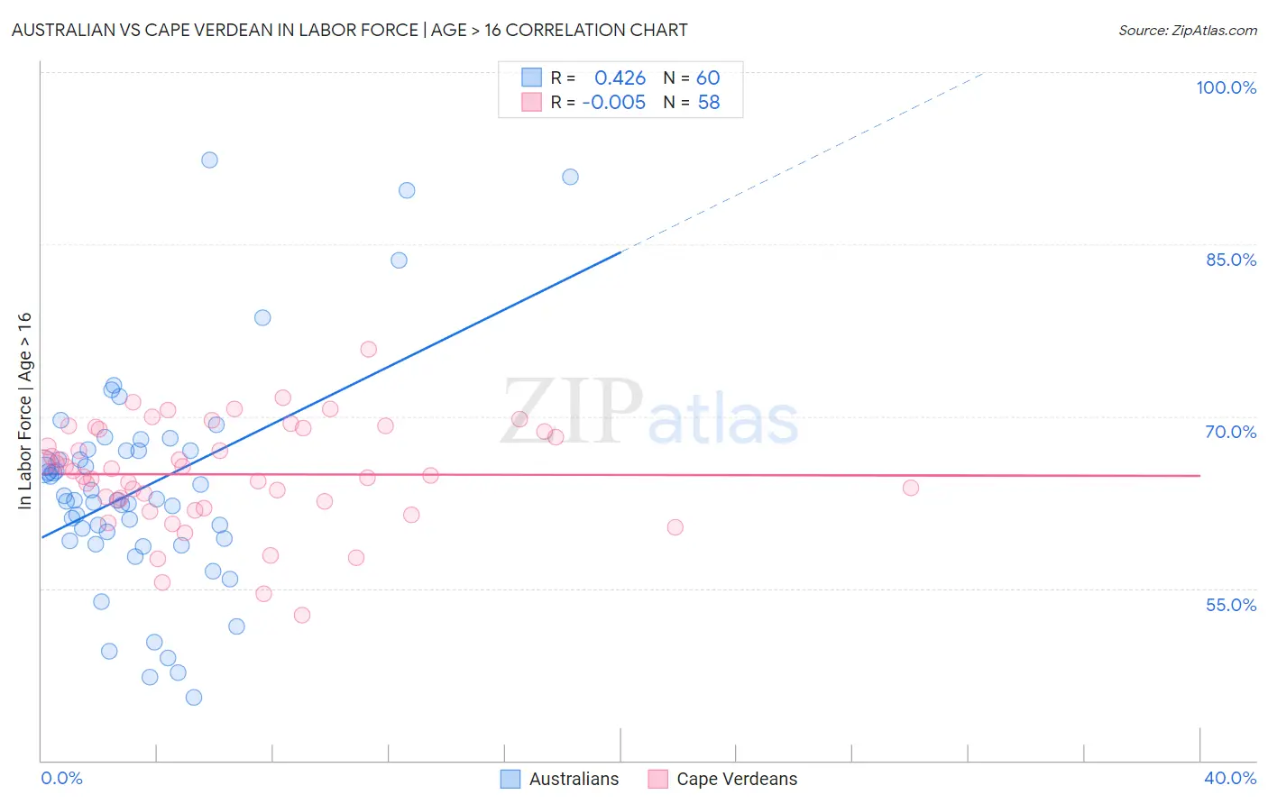 Australian vs Cape Verdean In Labor Force | Age > 16