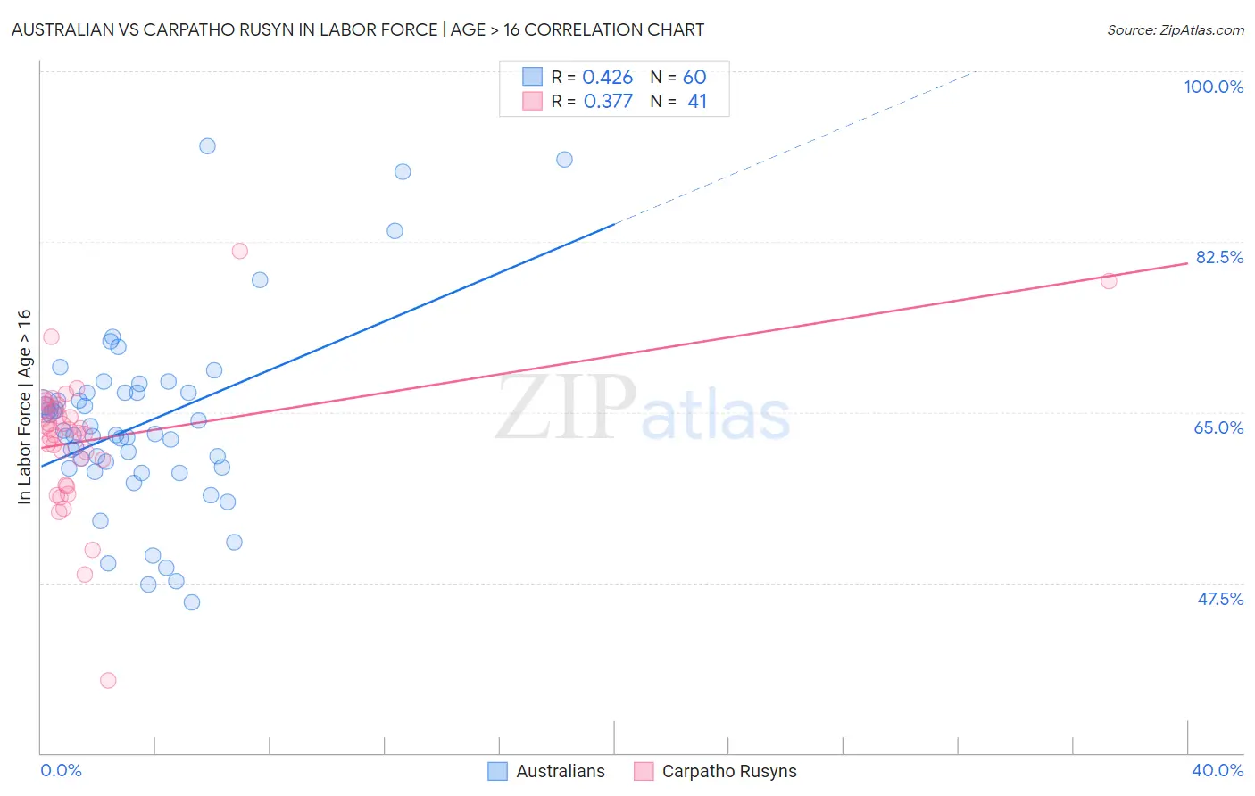 Australian vs Carpatho Rusyn In Labor Force | Age > 16