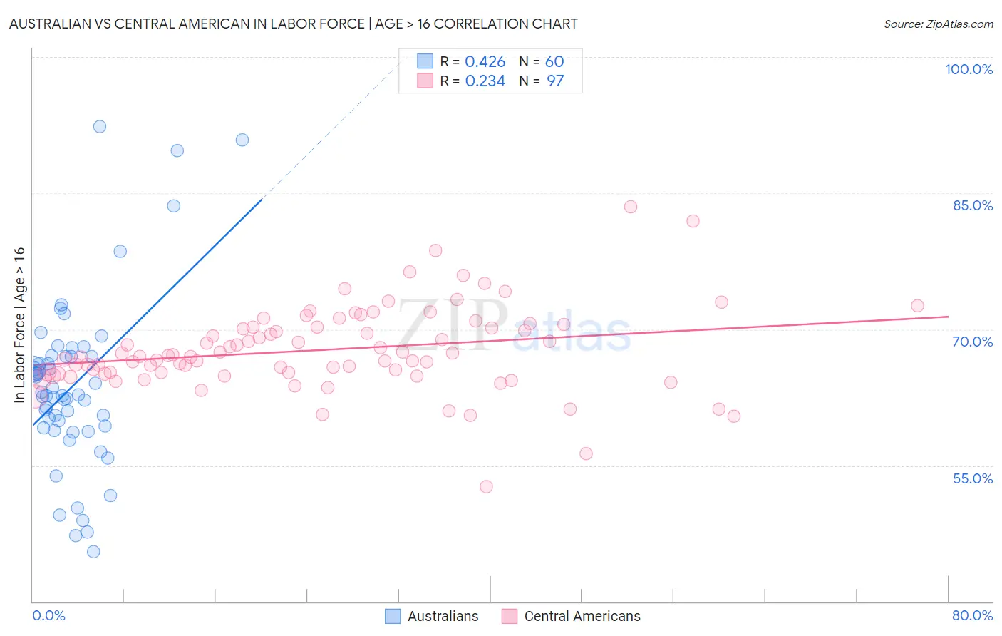 Australian vs Central American In Labor Force | Age > 16
