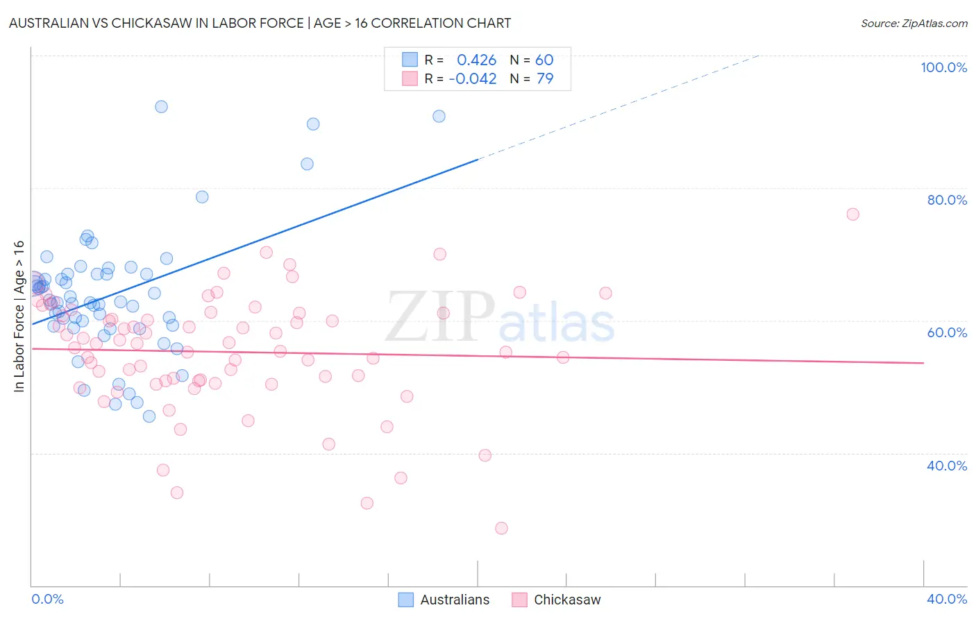 Australian vs Chickasaw In Labor Force | Age > 16