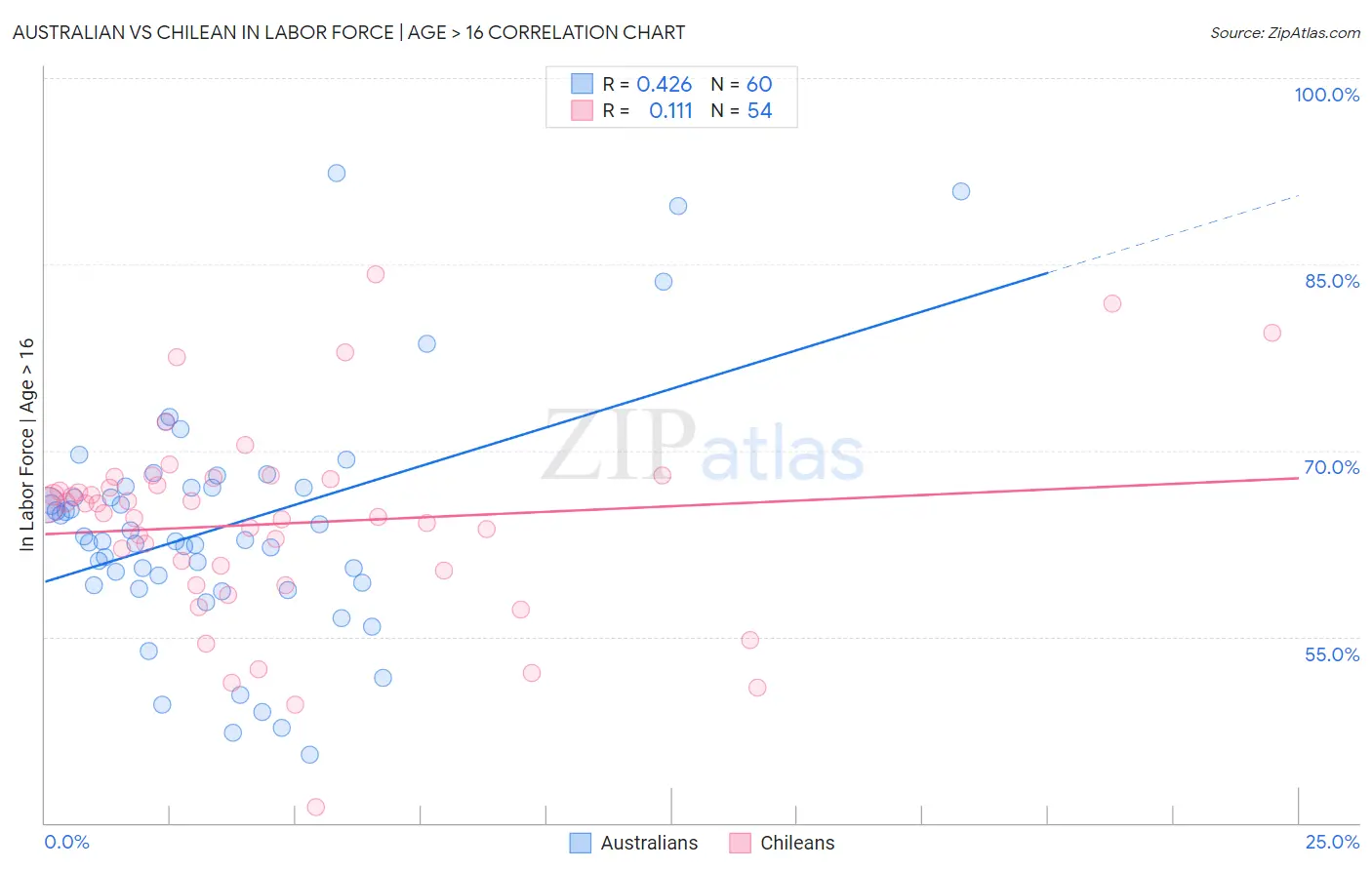 Australian vs Chilean In Labor Force | Age > 16