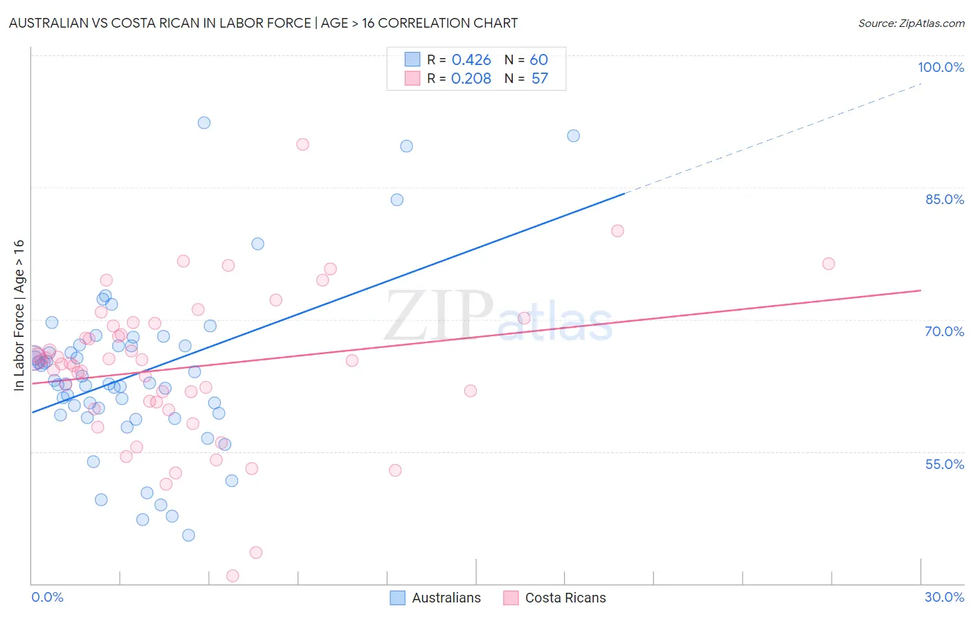 Australian vs Costa Rican In Labor Force | Age > 16
