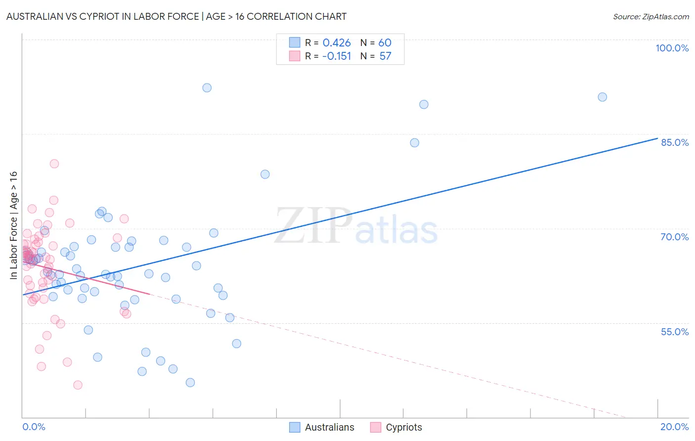 Australian vs Cypriot In Labor Force | Age > 16