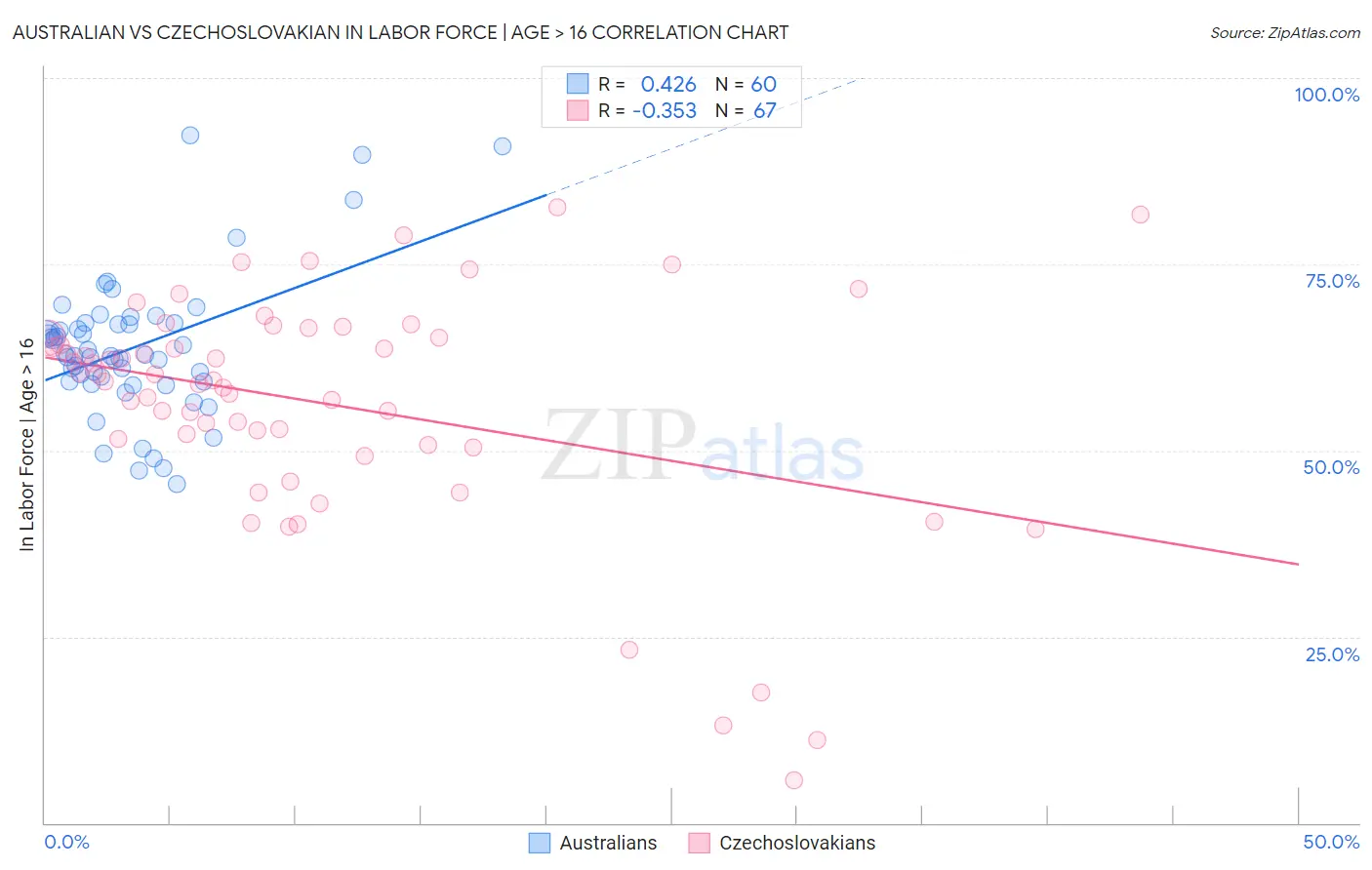 Australian vs Czechoslovakian In Labor Force | Age > 16
