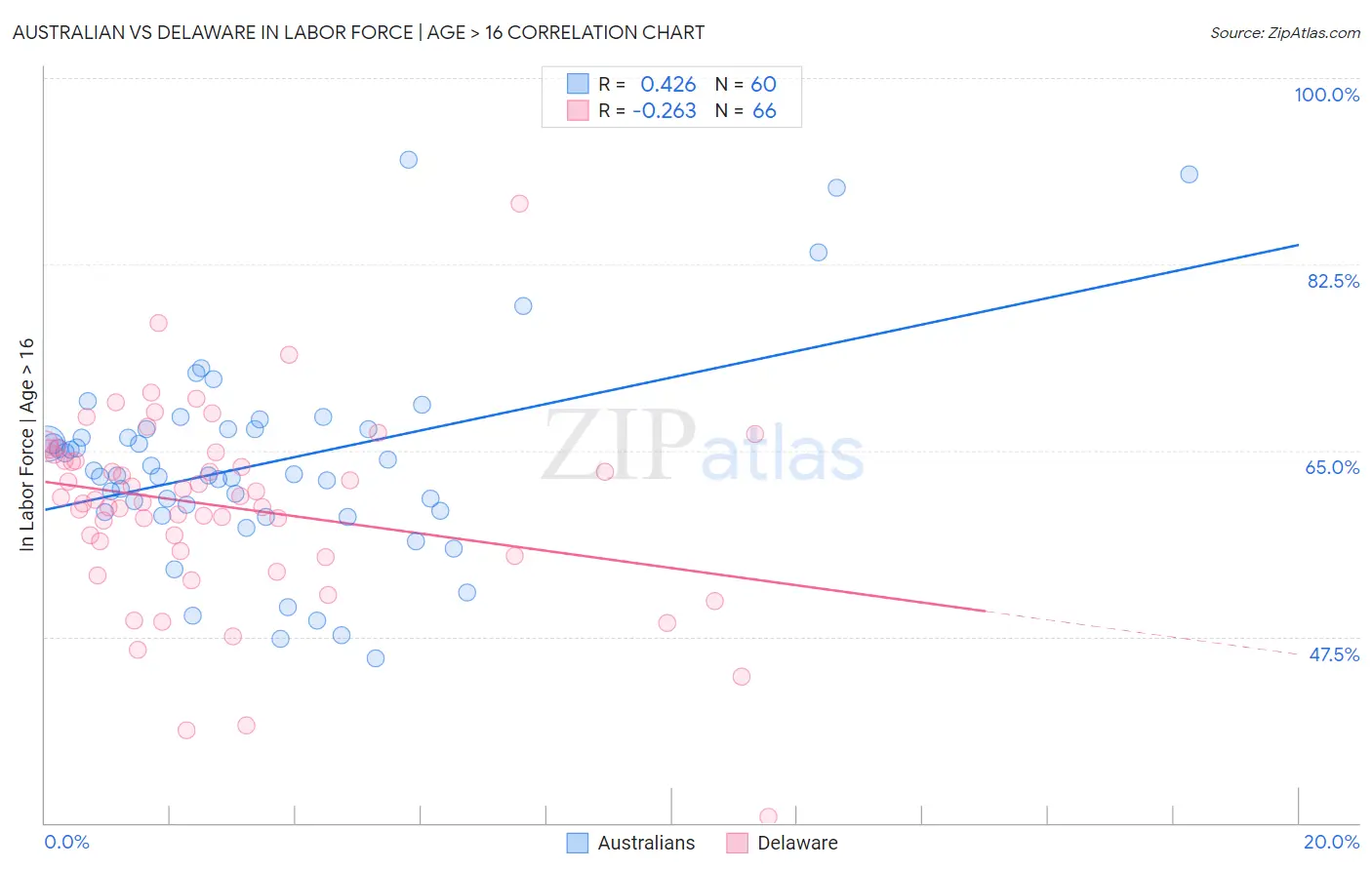 Australian vs Delaware In Labor Force | Age > 16