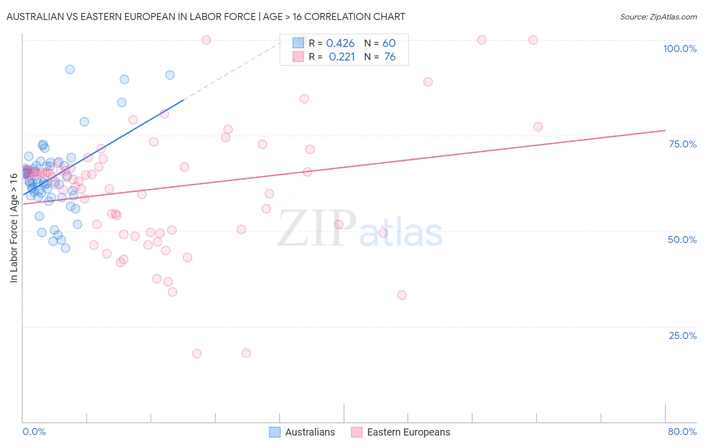 Australian vs Eastern European In Labor Force | Age > 16