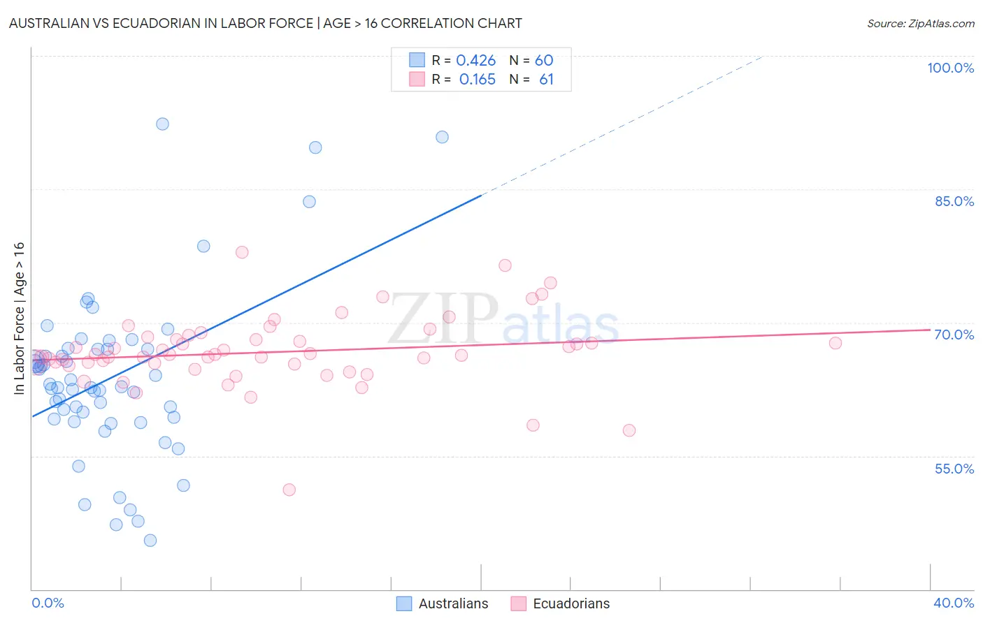 Australian vs Ecuadorian In Labor Force | Age > 16