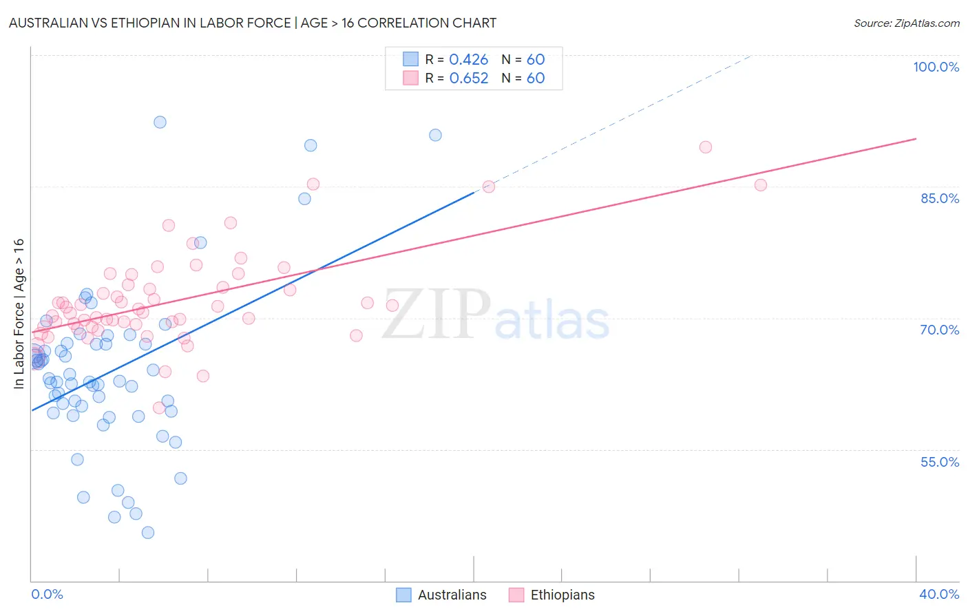 Australian vs Ethiopian In Labor Force | Age > 16