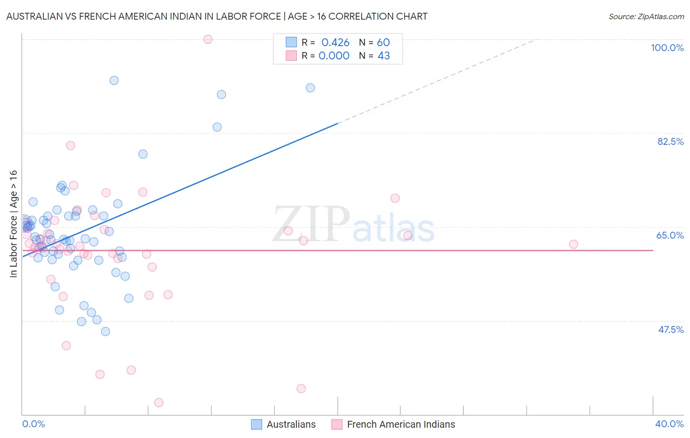 Australian vs French American Indian In Labor Force | Age > 16