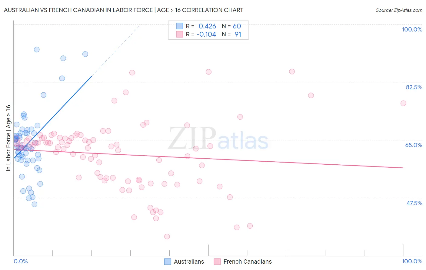 Australian vs French Canadian In Labor Force | Age > 16