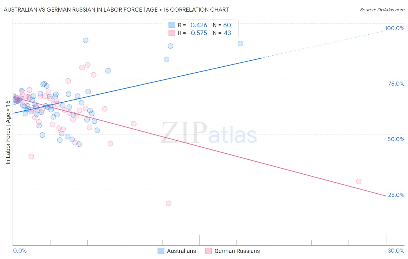 Australian vs German Russian In Labor Force | Age > 16