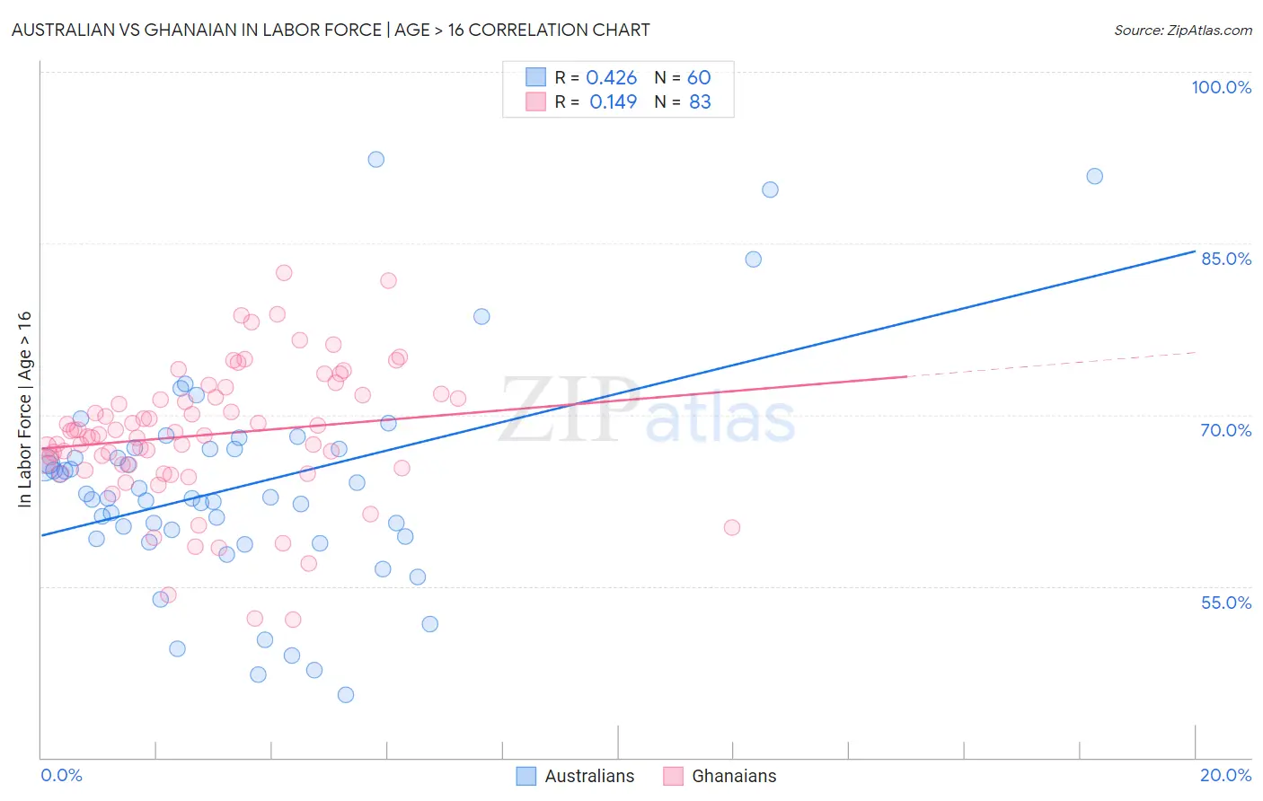 Australian vs Ghanaian In Labor Force | Age > 16