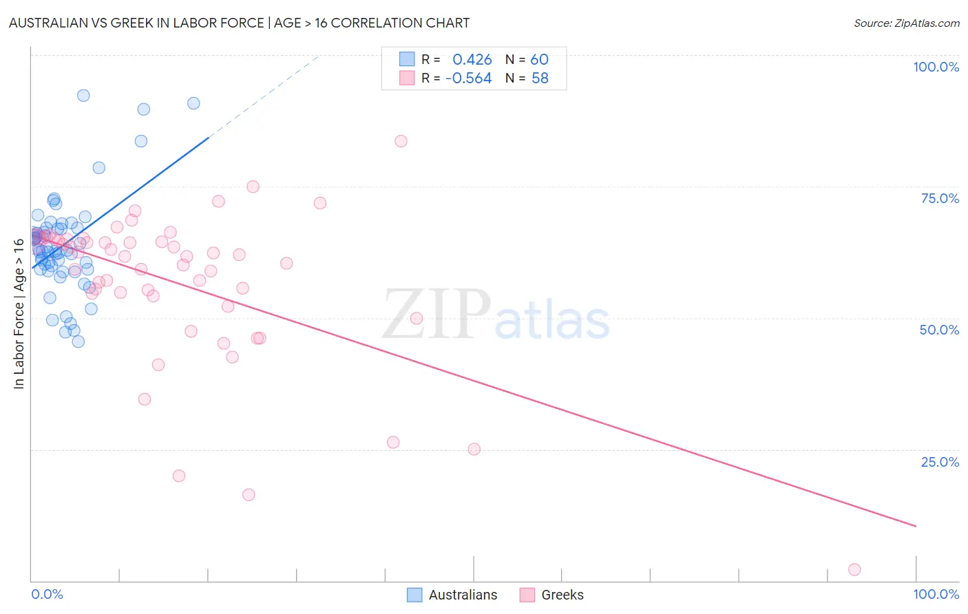 Australian vs Greek In Labor Force | Age > 16