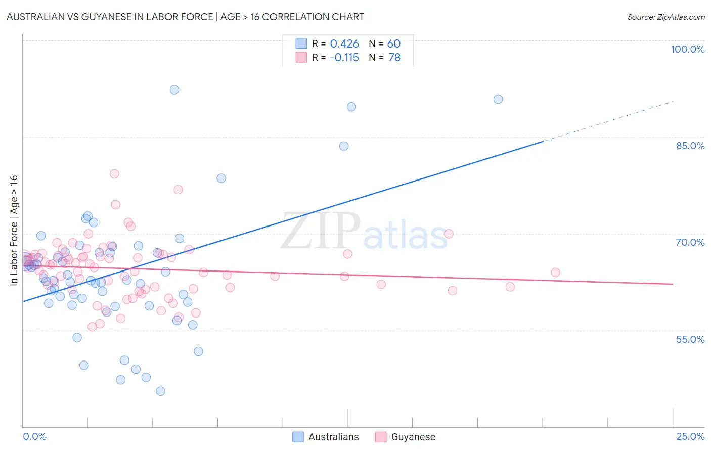 Australian vs Guyanese In Labor Force | Age > 16
