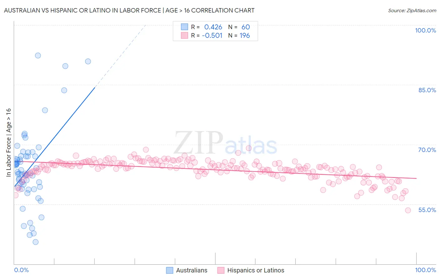 Australian vs Hispanic or Latino In Labor Force | Age > 16