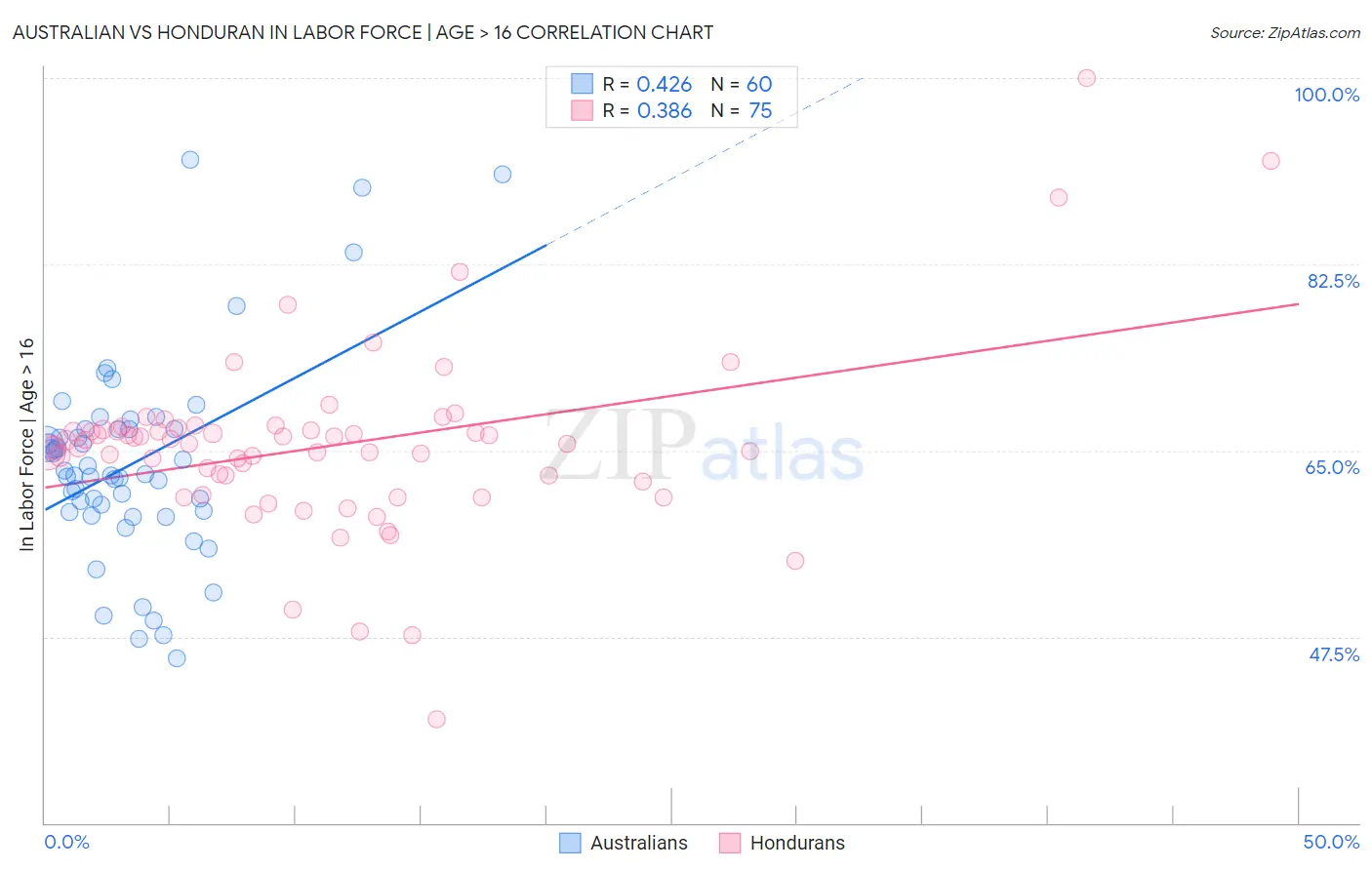 Australian vs Honduran In Labor Force | Age > 16