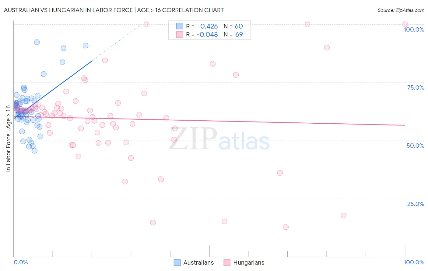 Australian vs Hungarian In Labor Force | Age > 16