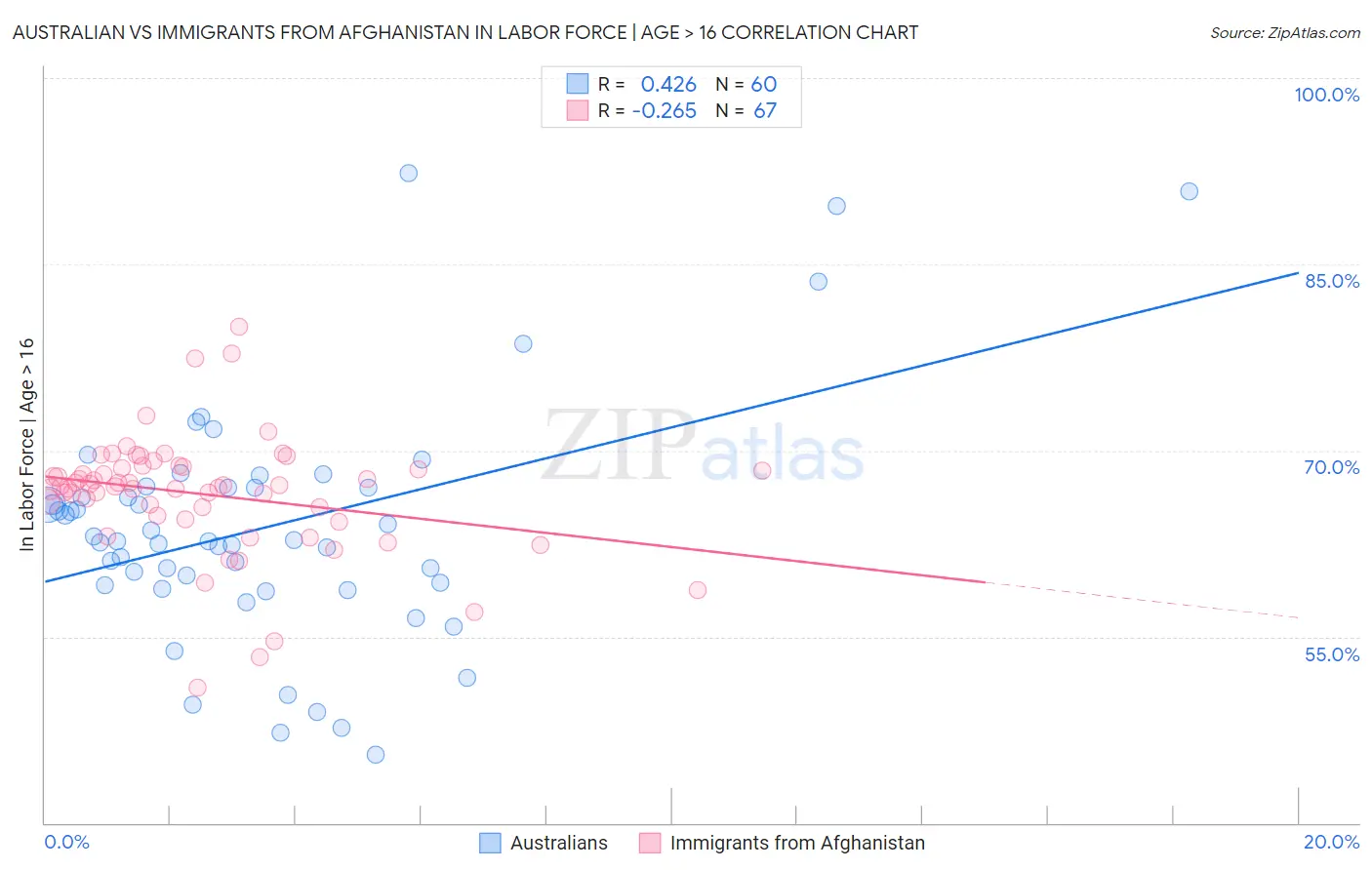 Australian vs Immigrants from Afghanistan In Labor Force | Age > 16