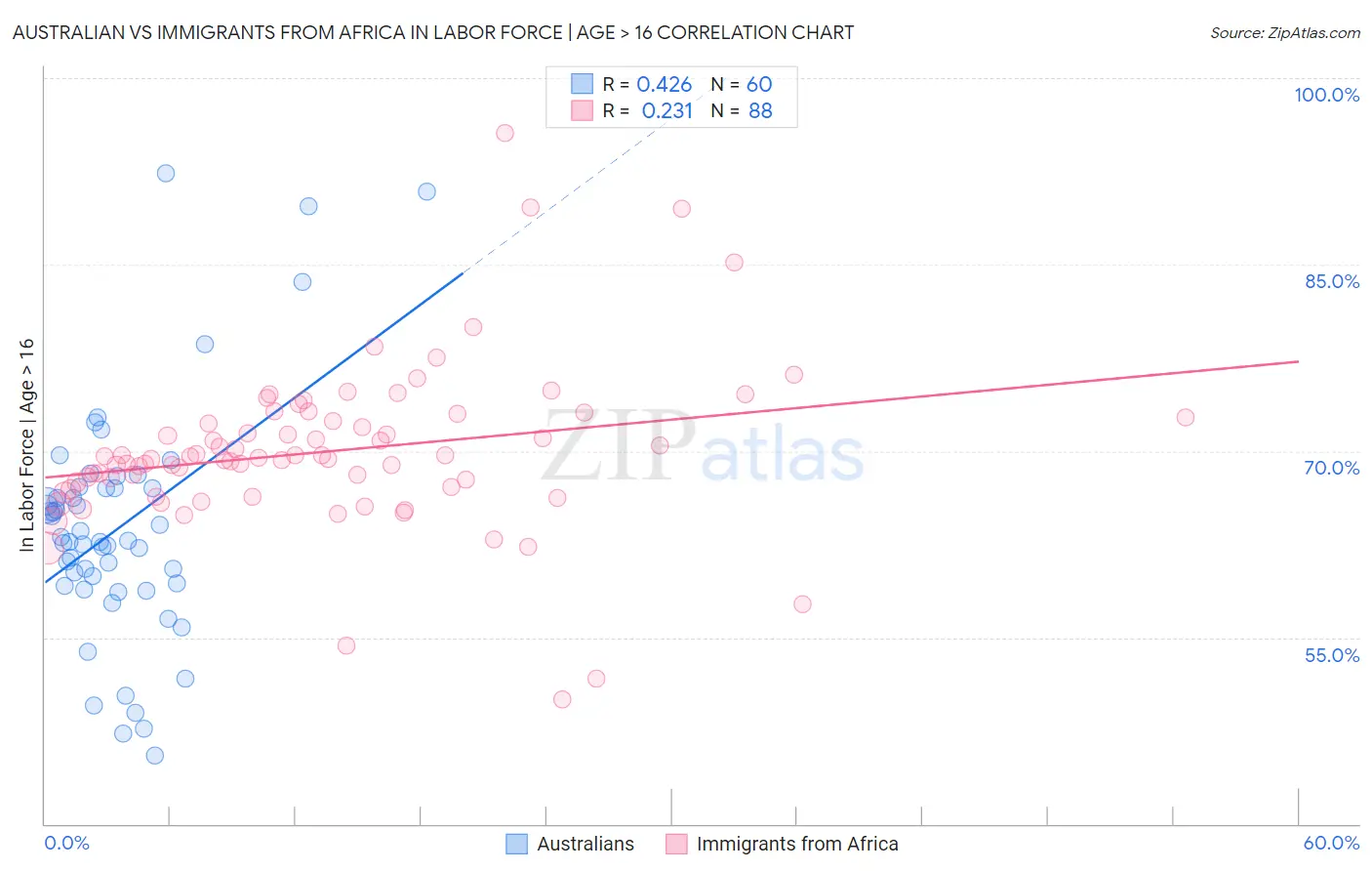 Australian vs Immigrants from Africa In Labor Force | Age > 16