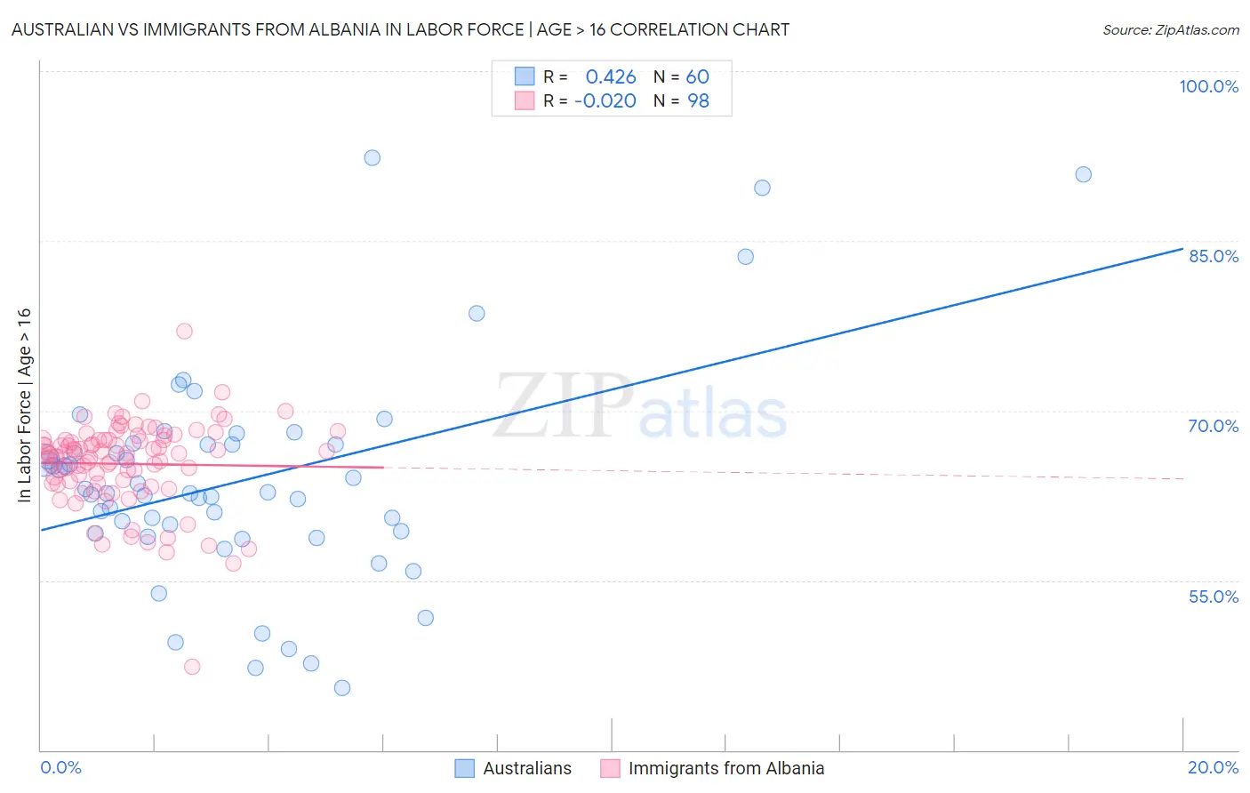 Australian vs Immigrants from Albania In Labor Force | Age > 16
