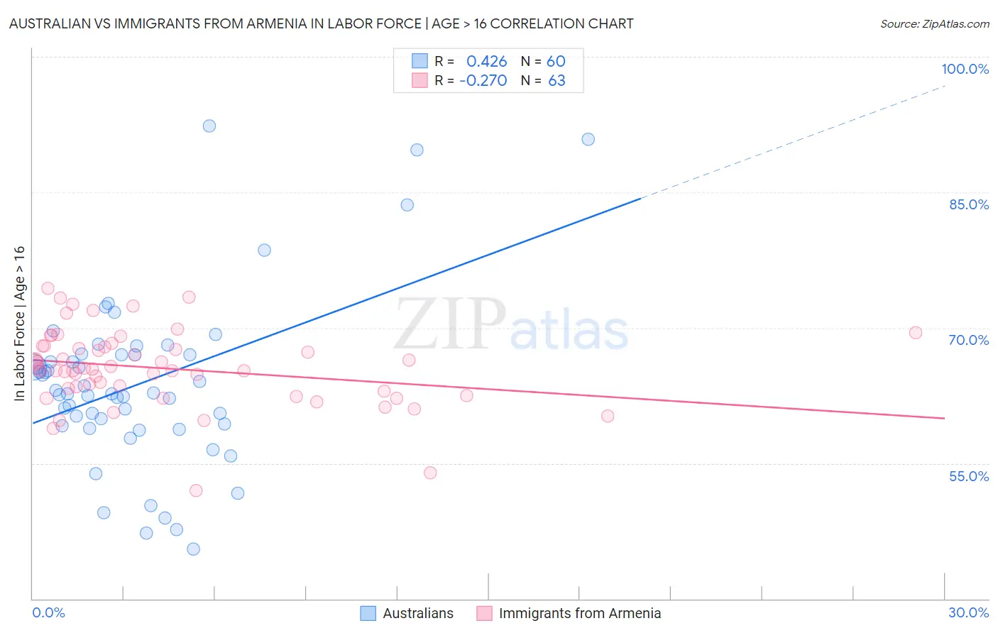 Australian vs Immigrants from Armenia In Labor Force | Age > 16