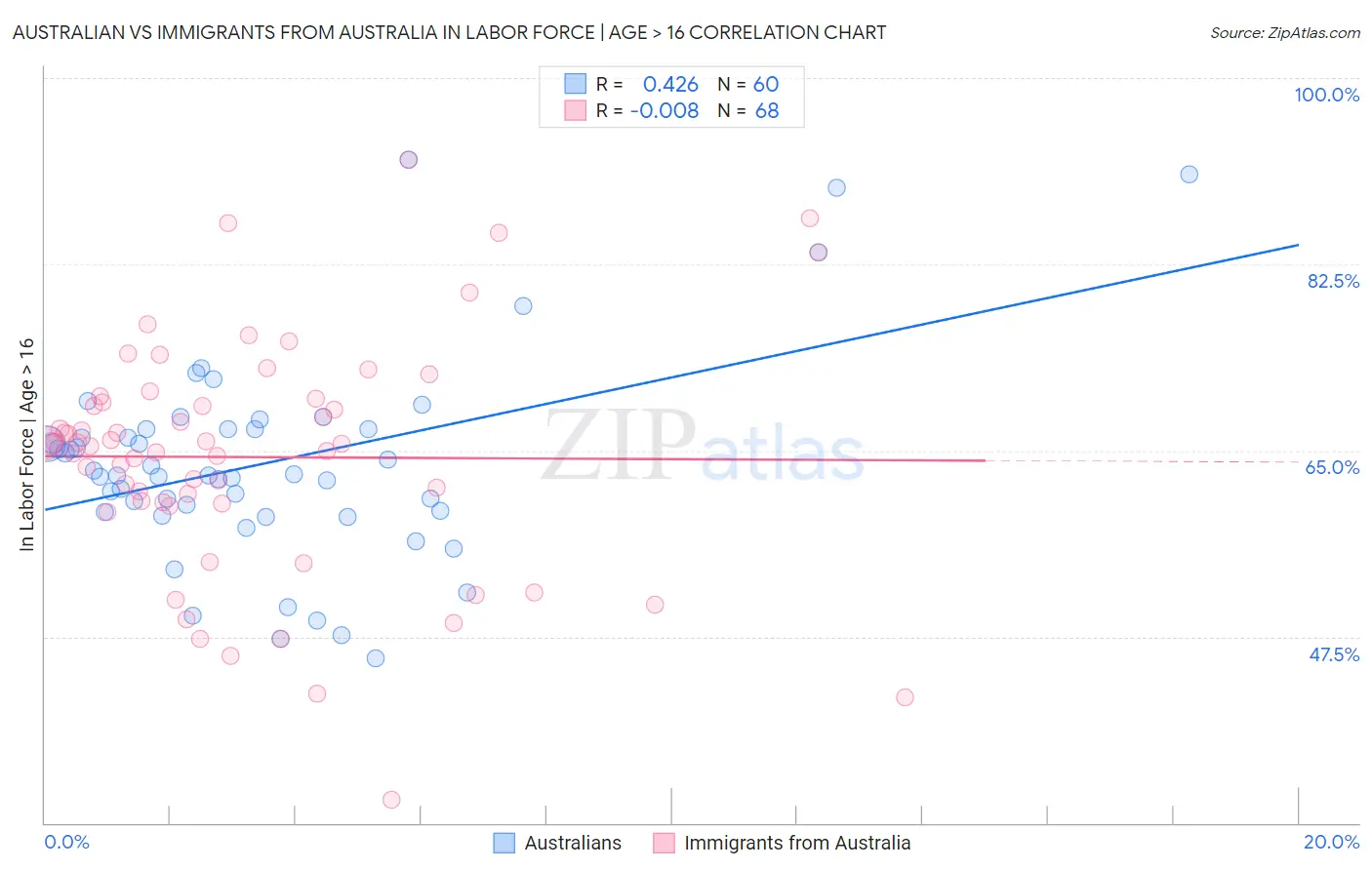 Australian vs Immigrants from Australia In Labor Force | Age > 16