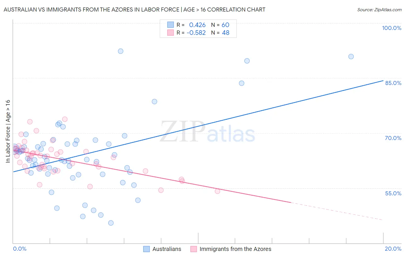 Australian vs Immigrants from the Azores In Labor Force | Age > 16