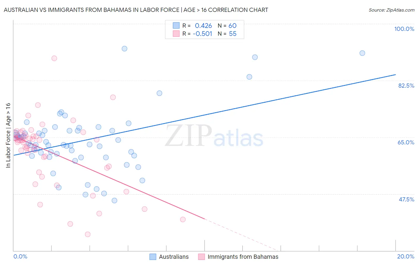 Australian vs Immigrants from Bahamas In Labor Force | Age > 16