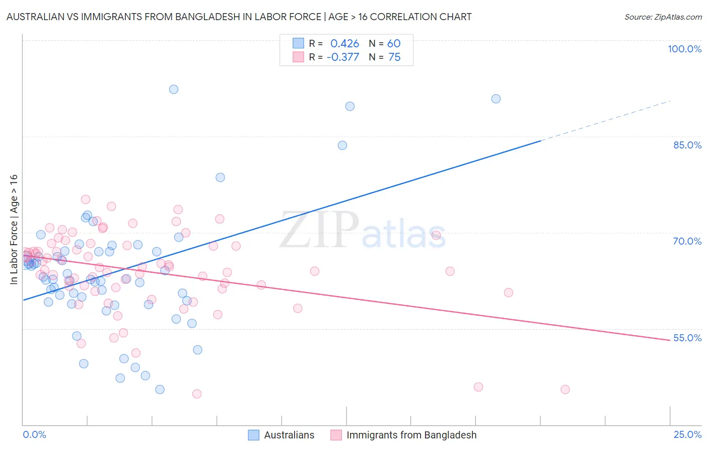 Australian vs Immigrants from Bangladesh In Labor Force | Age > 16
