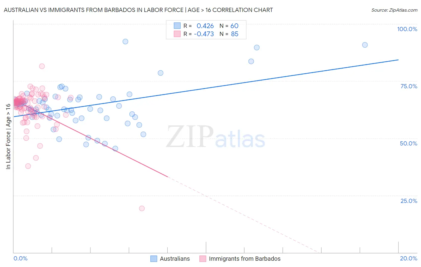 Australian vs Immigrants from Barbados In Labor Force | Age > 16