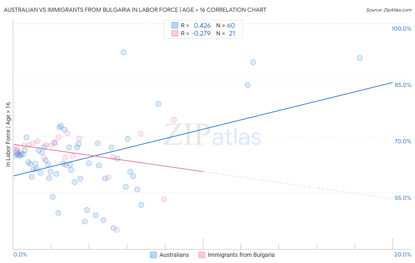 Australian vs Immigrants from Bulgaria In Labor Force | Age > 16
