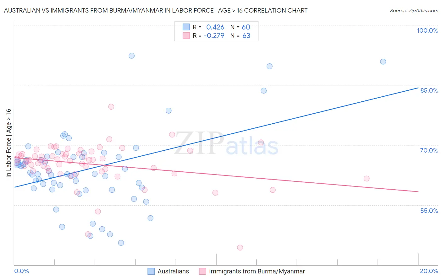 Australian vs Immigrants from Burma/Myanmar In Labor Force | Age > 16