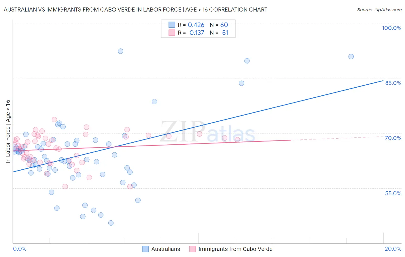 Australian vs Immigrants from Cabo Verde In Labor Force | Age > 16