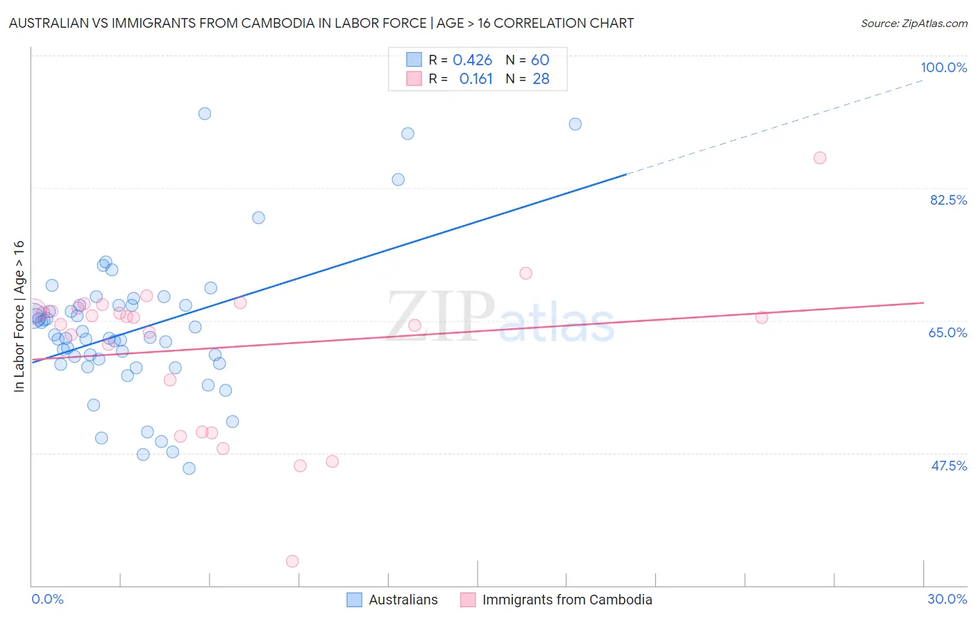 Australian vs Immigrants from Cambodia In Labor Force | Age > 16