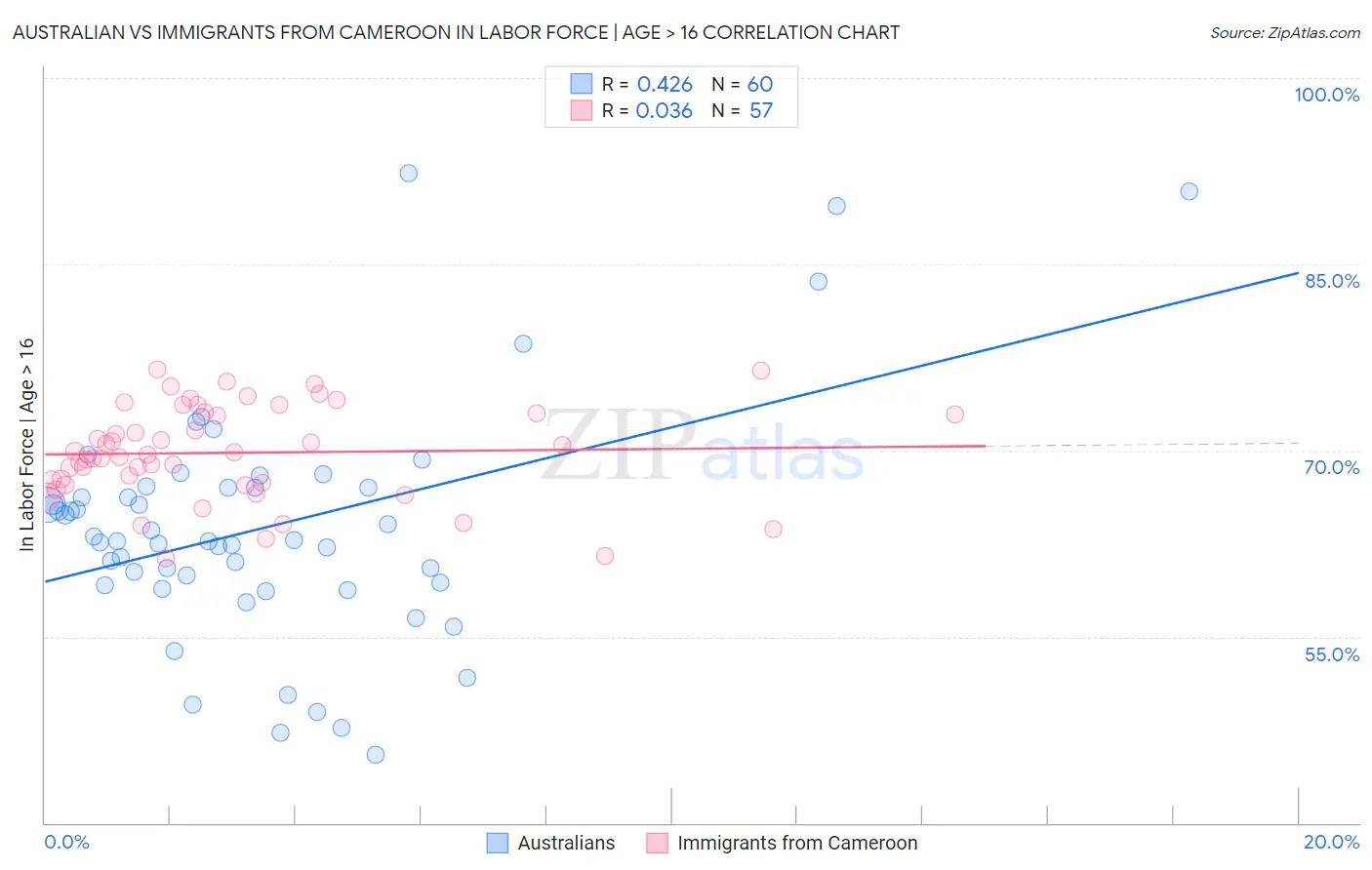 Australian vs Immigrants from Cameroon In Labor Force | Age > 16