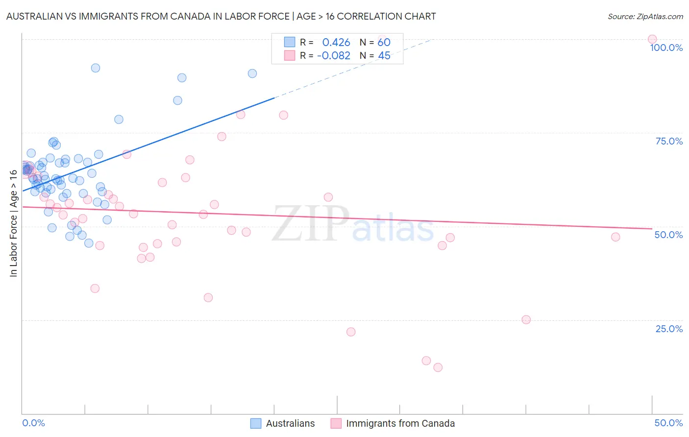Australian vs Immigrants from Canada In Labor Force | Age > 16