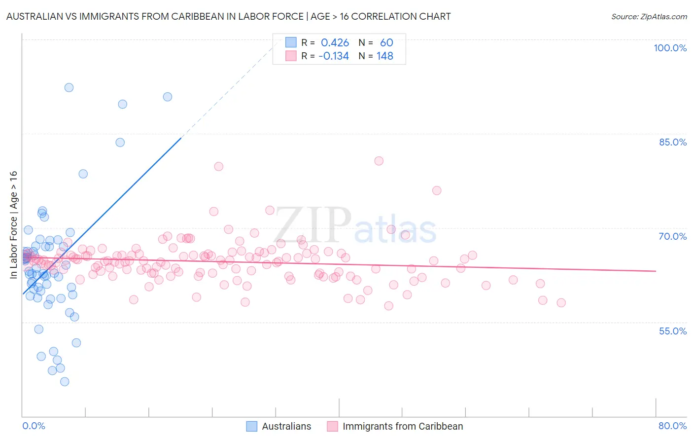 Australian vs Immigrants from Caribbean In Labor Force | Age > 16