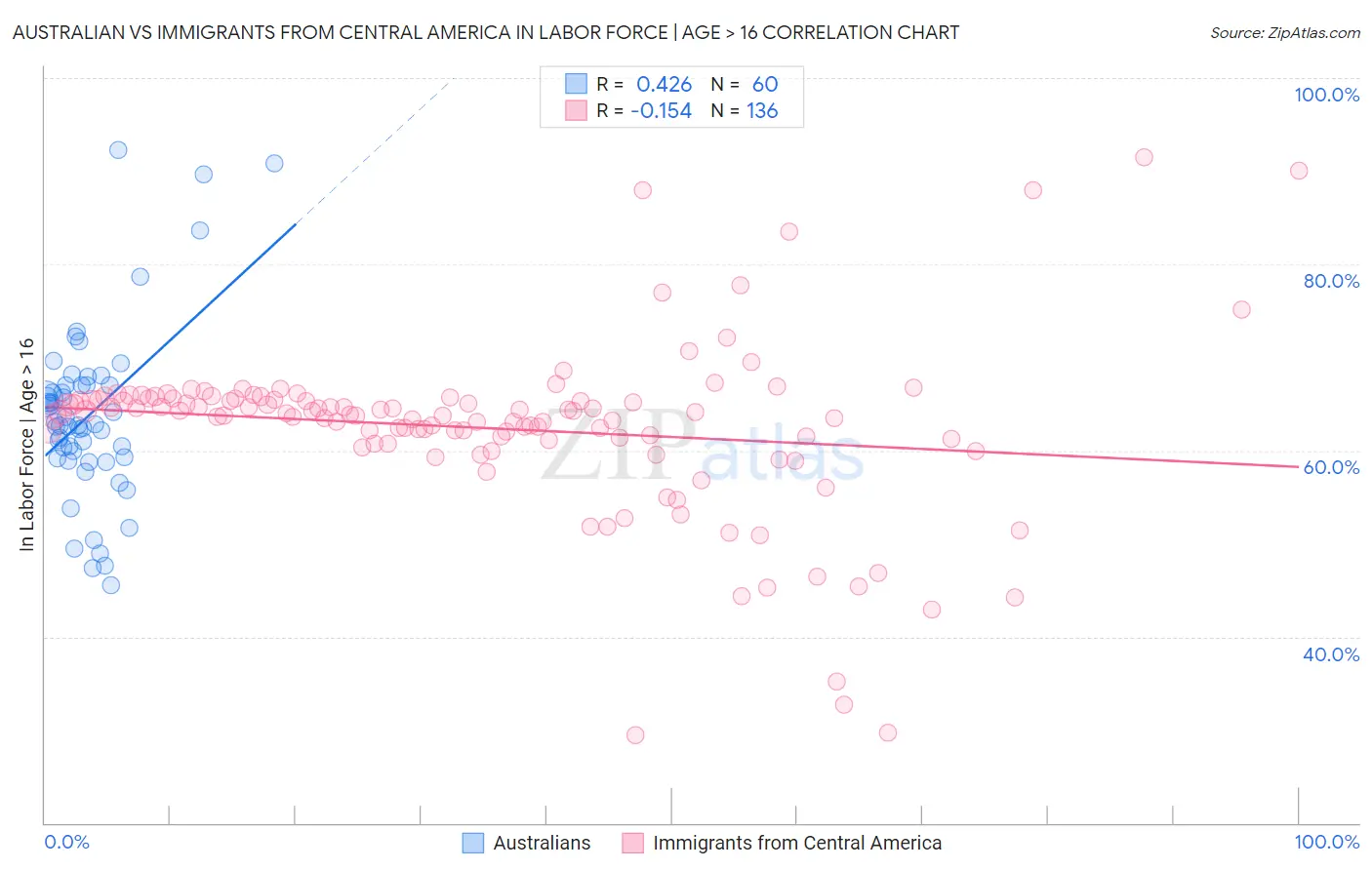 Australian vs Immigrants from Central America In Labor Force | Age > 16