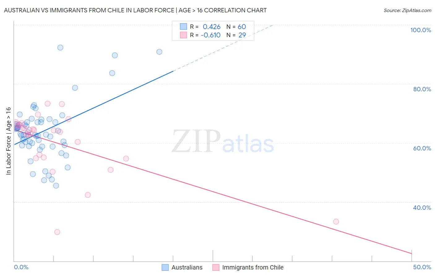 Australian vs Immigrants from Chile In Labor Force | Age > 16