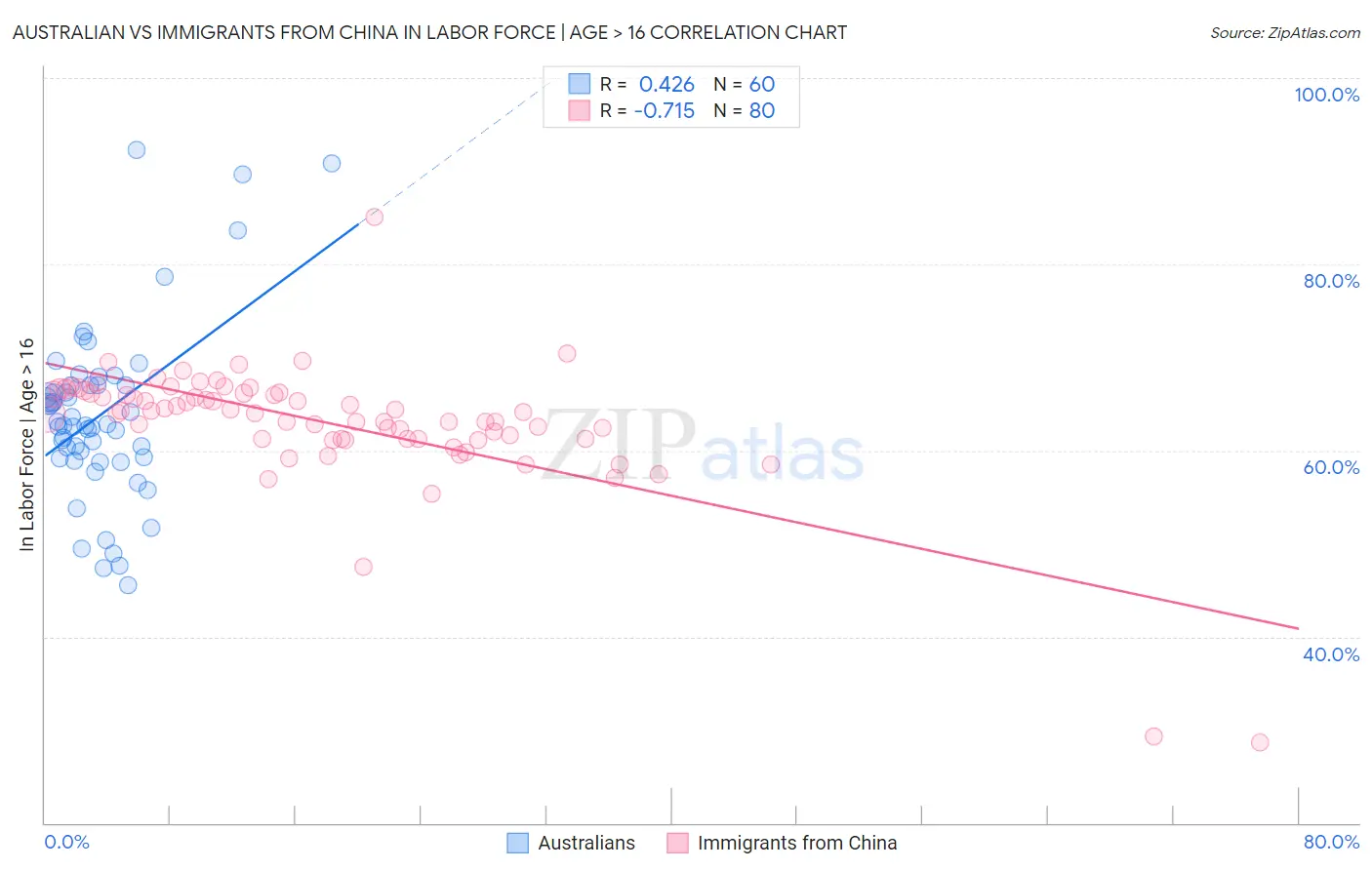 Australian vs Immigrants from China In Labor Force | Age > 16