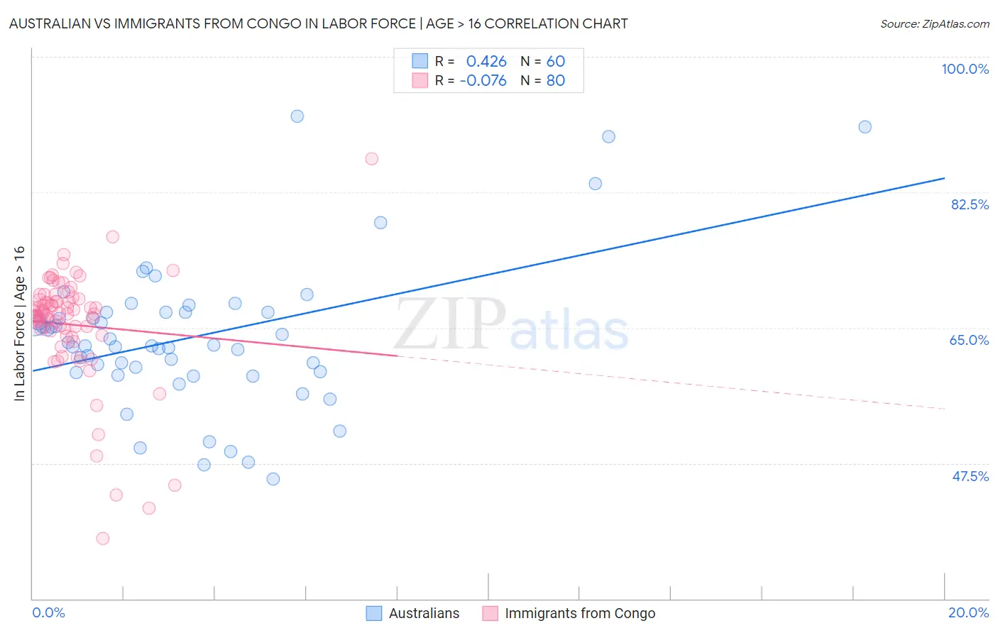 Australian vs Immigrants from Congo In Labor Force | Age > 16