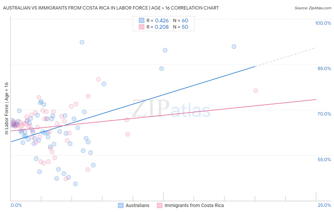 Australian vs Immigrants from Costa Rica In Labor Force | Age > 16
