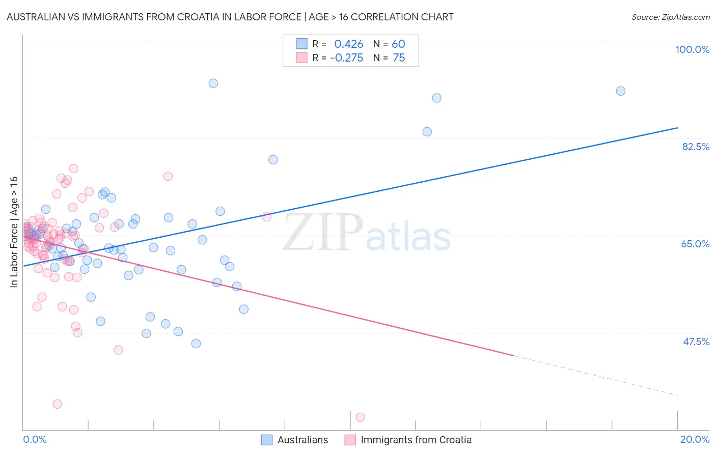 Australian vs Immigrants from Croatia In Labor Force | Age > 16