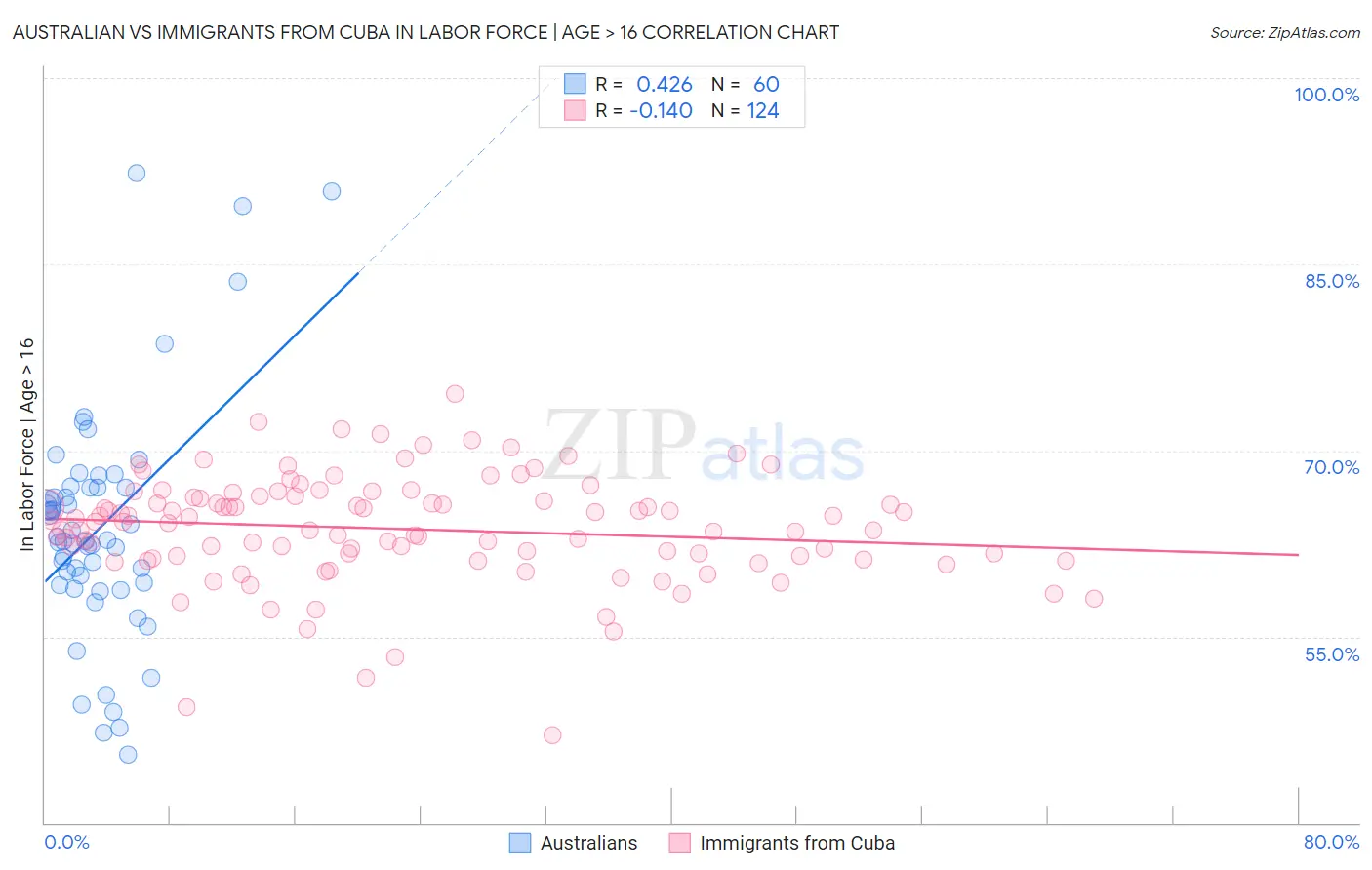 Australian vs Immigrants from Cuba In Labor Force | Age > 16