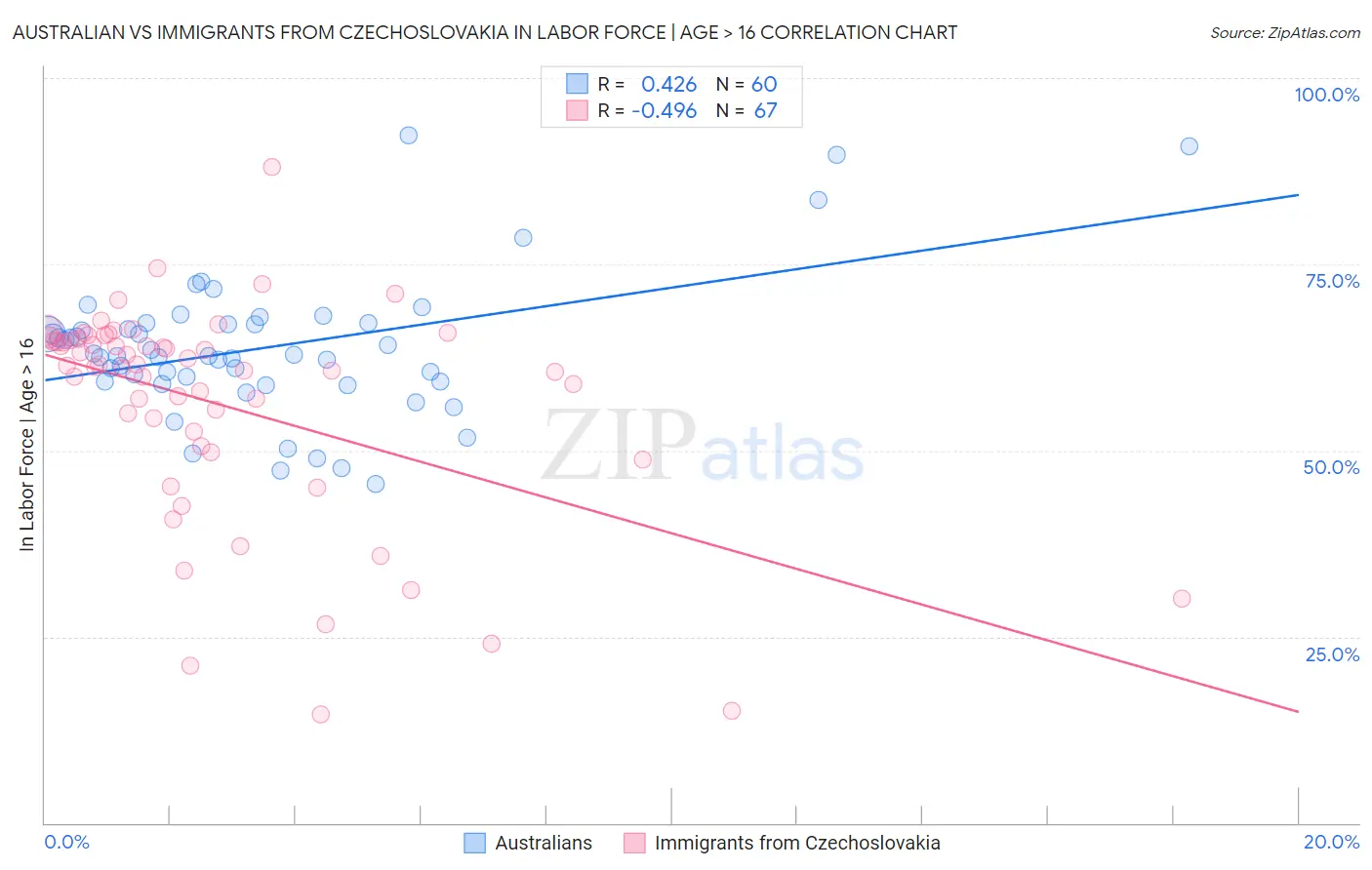Australian vs Immigrants from Czechoslovakia In Labor Force | Age > 16