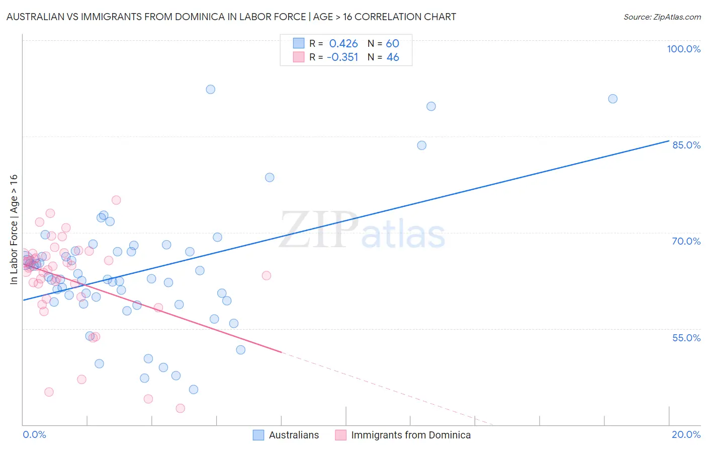 Australian vs Immigrants from Dominica In Labor Force | Age > 16