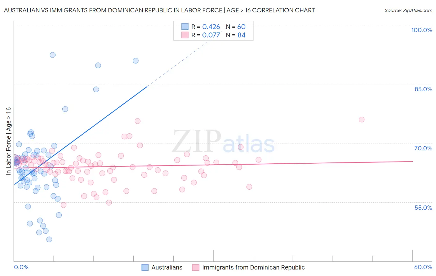 Australian vs Immigrants from Dominican Republic In Labor Force | Age > 16