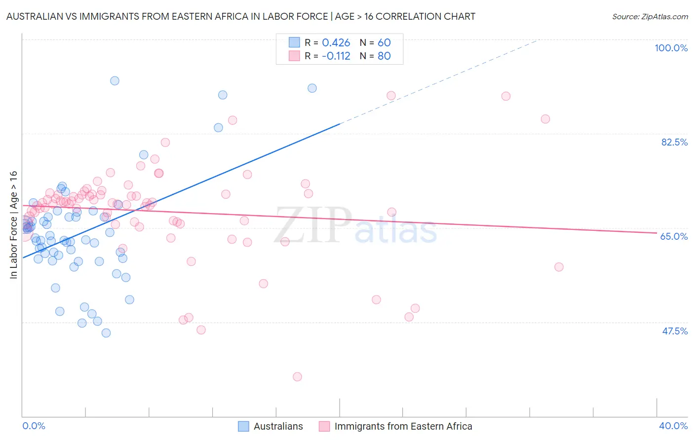 Australian vs Immigrants from Eastern Africa In Labor Force | Age > 16